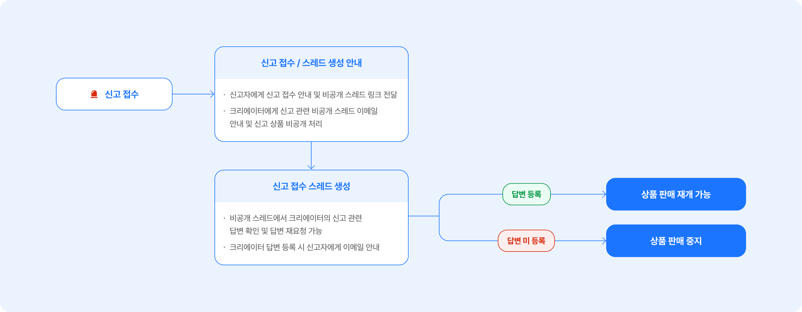신고접수 처리과정