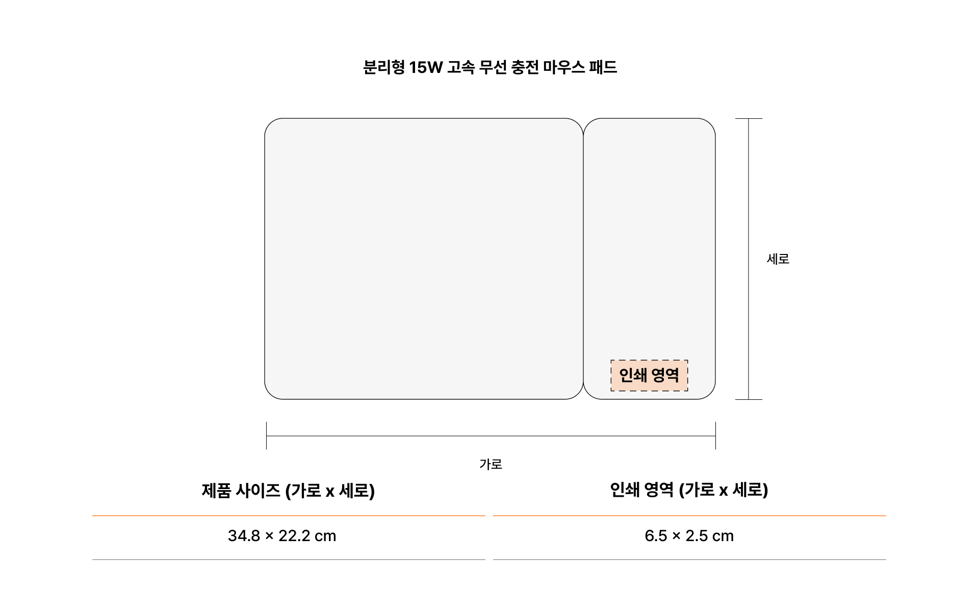 분리형 15W 고속 무선 충전 마우스 패드-가죽 소재로 제작되어 부드럽고 편안한 사용감을 제공하며, 최대 15W 고속 무선 충전을 지원하는 패드가 마그네틱으로 부착 가능한 마우스 패드입니다. 부드러운 가죽 소재의 마우스 패드에 15W 고속 무선 충전 기능을 결합한 실용적인 데스크 아이템, LED 인디케이터로 충전 상태를 한눈에 확인할 수 있고 마그네틱 탈부착 구조로 충전 패드를 자유롭게 분리·결합할 수 있어 다양한 환경에 맞게 활용 가능합니다. 업무 환경을 세련되게 완성하는 데스크 필수품. 커스텀 제작 상품, 마플