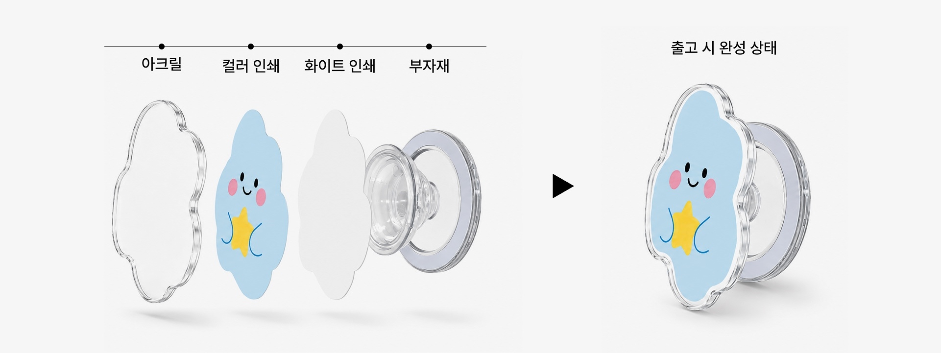 마플 자유형 아크릴 맥세이프 스마트톡 – 투명 아크릴과 컬러 인쇄, 화이트 인쇄, 맥세이프 부자재가 결합되어 캐릭터 모양 스마트톡으로 완성되는 구조를 단계별로 보여주는 이미지
