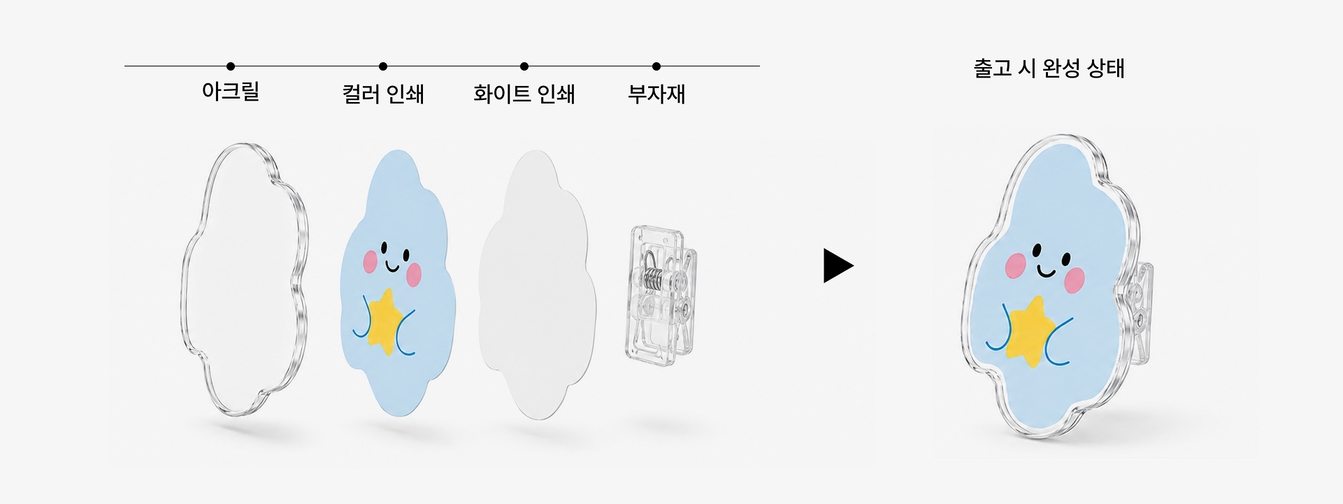 마플 자유형 아크릴 마그넷 집게 – 투명 아크릴과 컬러 인쇄, 화이트 인쇄, 집게 부자재가 결합되어 캐릭터 모양 제품으로 완성되는 구조를 단계별로 보여주는 이미지